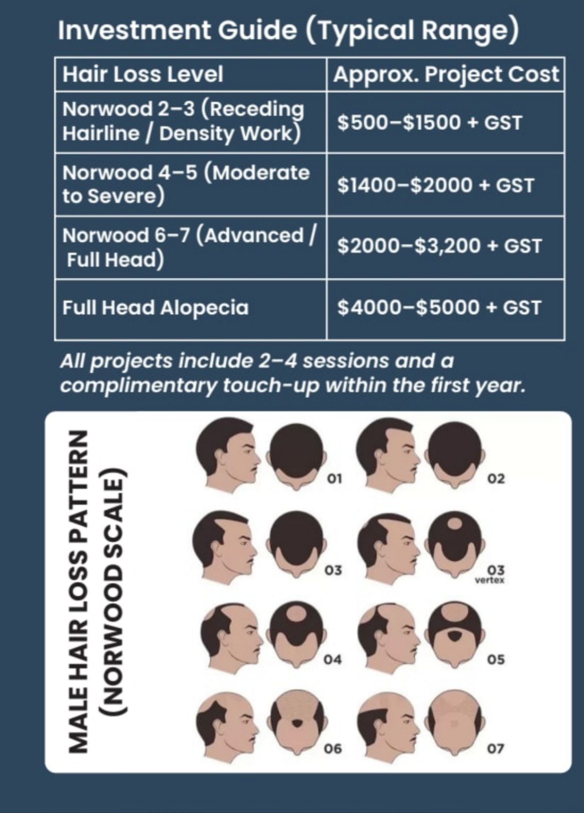 Best SMP results starts with Understanding the Norwood Scale